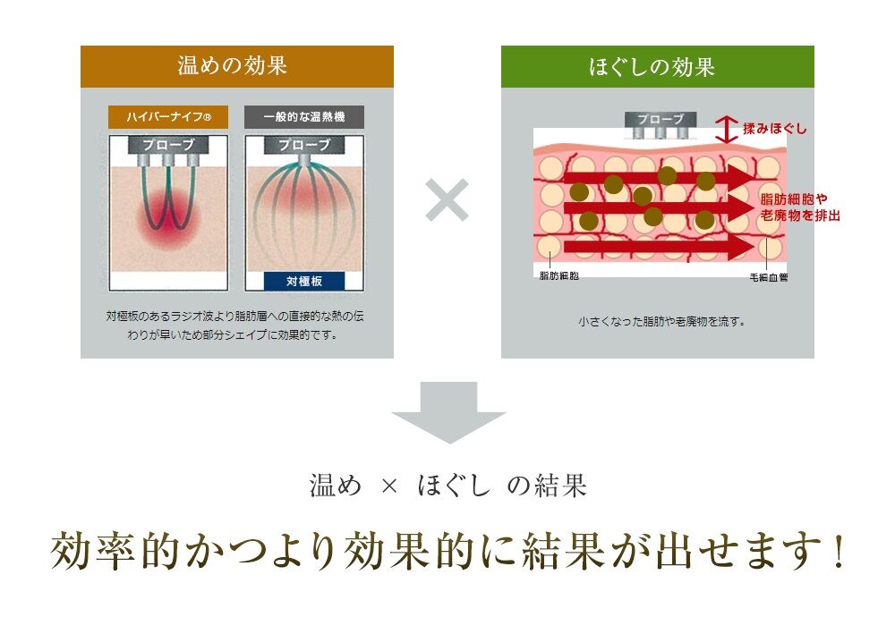 特殊ハンドピースが脂肪ケアするまでのメカニズム